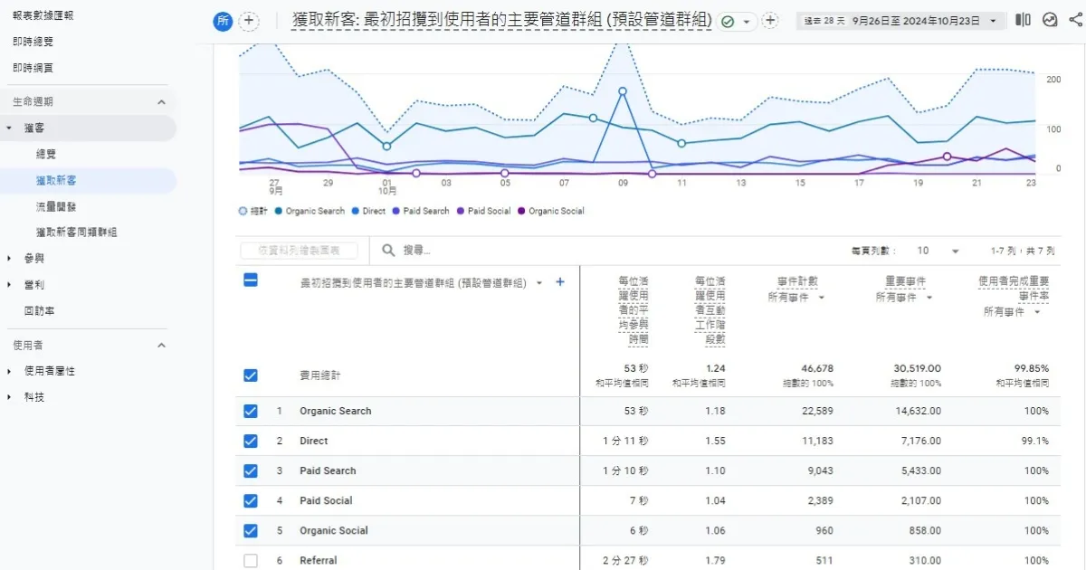 網站轉化報告