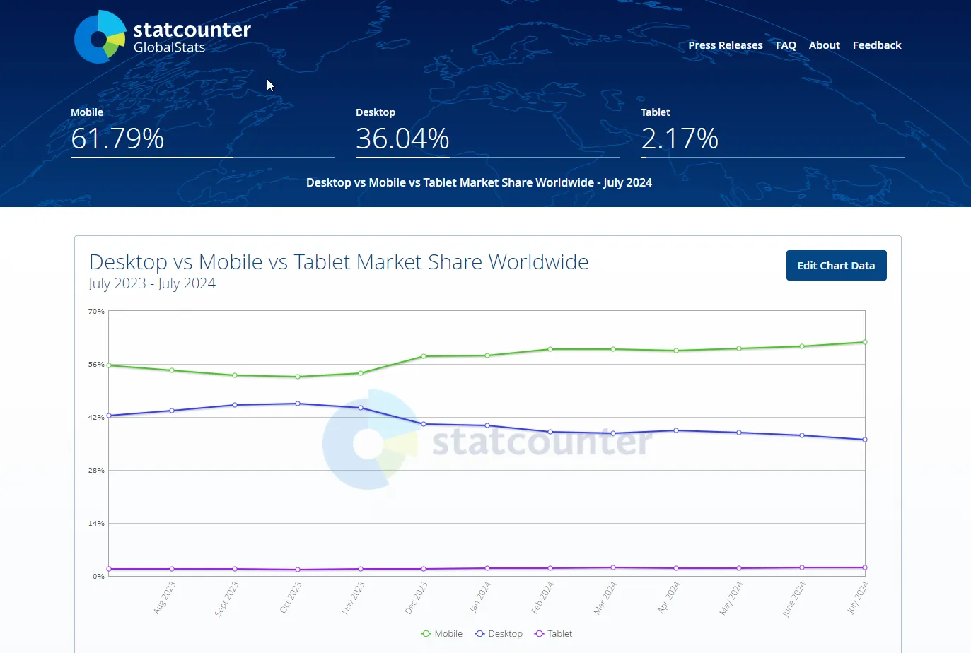 Desktop vs Mobile vs Tablet Market Share Worldwide - July 2024